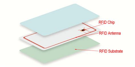 construction of rfid card|rfid integration.